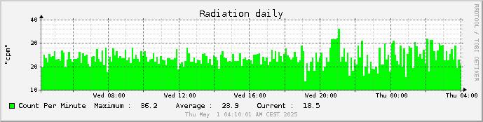 radiation